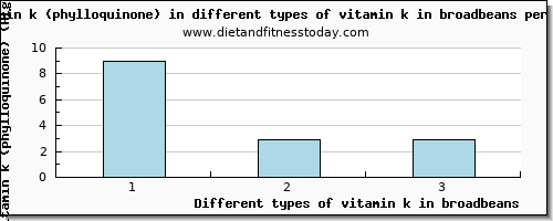 vitamin k in broadbeans vitamin k (phylloquinone) per 100g